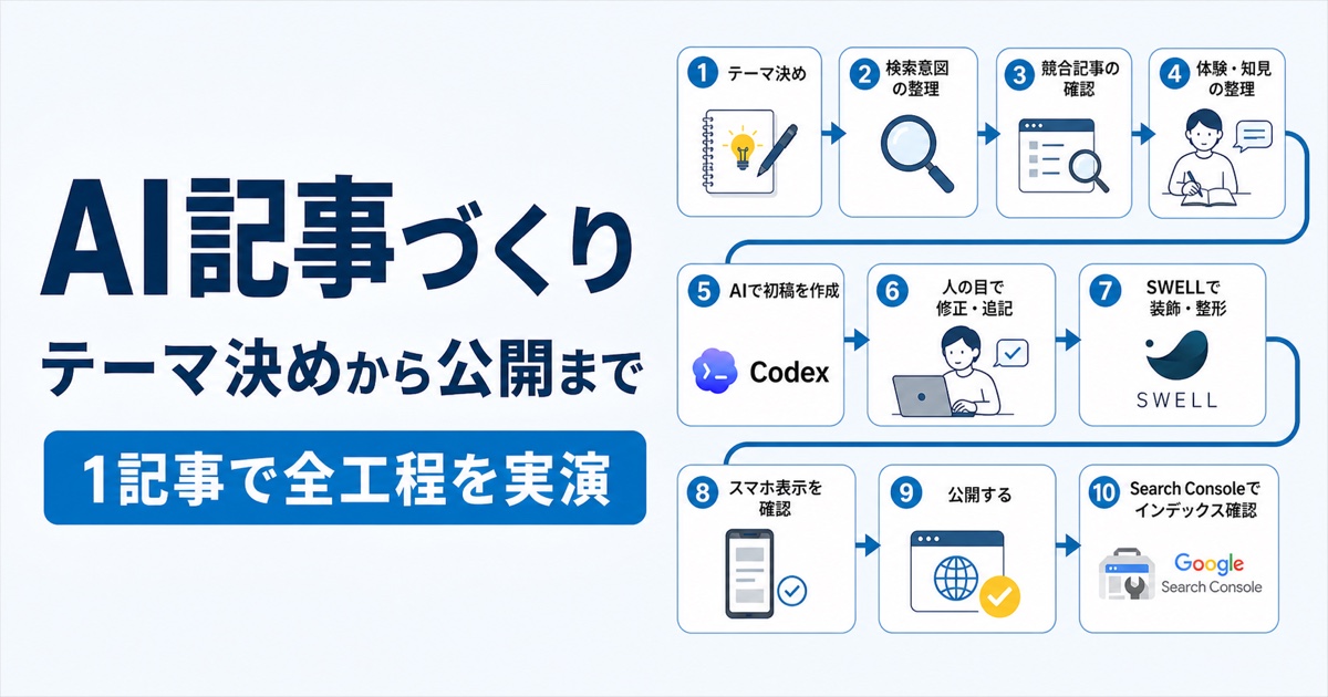AIでブログ記事を作りSWELLで公開するまでの10工程を示した図解