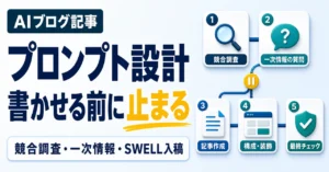 競合調査、一次情報、記事作成、SWELL入稿、最終確認を分けたAIブログ編集フロー