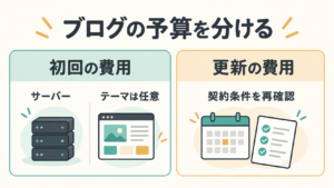 ブログの初回費用と更新費用を分け、テーマ購入は任意と示す予算図