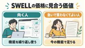SWELLの価格に見合う価値を、向く人と急いで買わなくてよい人に分けて判断する図