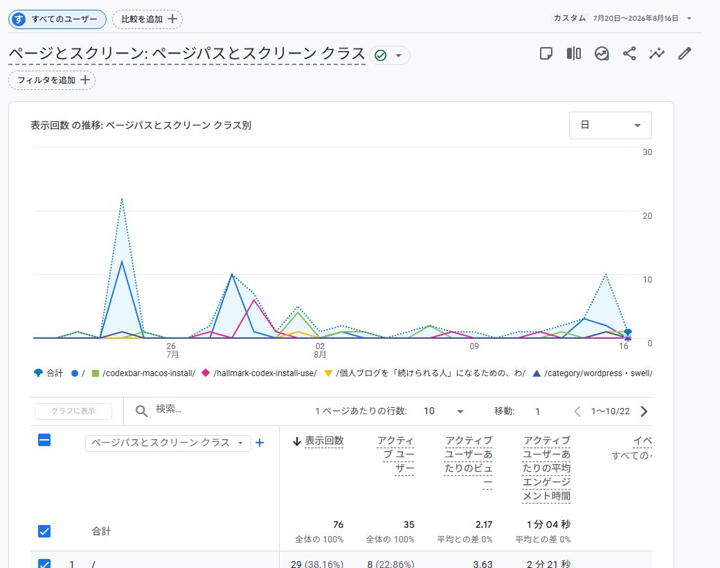GA4のページとスクリーンレポート。2026年7月20日から8月16日の合計表示回数は76