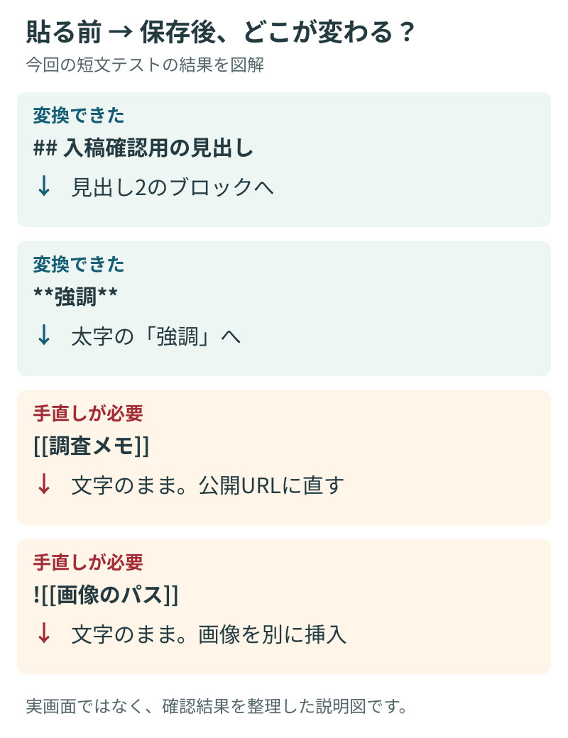 [ が残っていないか。貼り付けた後、この2つを先に探すのがおすすめです。
今回はObsidianで使う記法をプレーンテキストとして貼り付けた確認です。Mac版Obsidianから直接コピーした結果ではありません。
WordPressへ貼り付けた結果を6項目で比較
確認日は2026年10月24日。SWELLを使っている当サイトのブロックエディターで、空の段落にプレーンテキストを通常貼り付け(Ctrl+V)しました。
![Markdownの変換前後の説明図。見出しと太字は変換され、ウィキリンクと画像参照は文字のまま残る。
