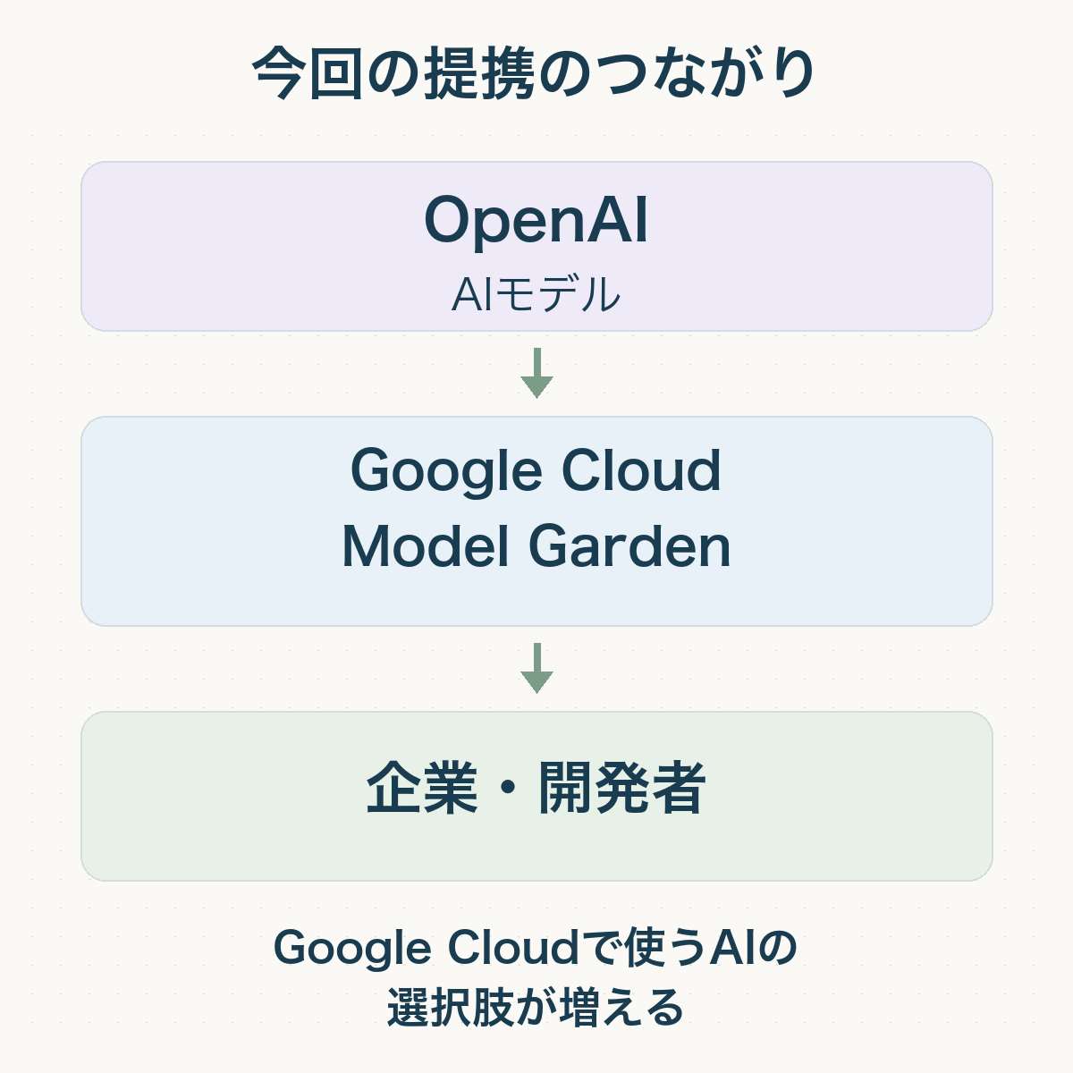 OpenAIのAIモデルをGoogle CloudのModel Garden経由で企業・開発者が利用するつながりの概念図